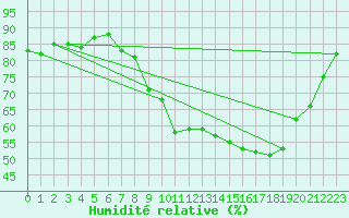Courbe de l'humidit relative pour Guret (23)