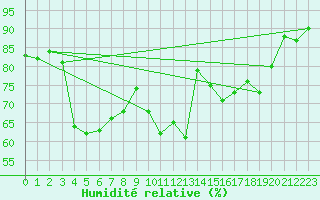 Courbe de l'humidit relative pour Lyon - Bron (69)