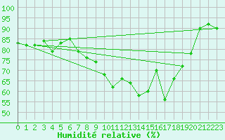Courbe de l'humidit relative pour Angermuende
