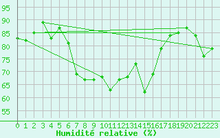 Courbe de l'humidit relative pour Fundata