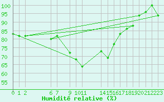 Courbe de l'humidit relative pour Bizerte