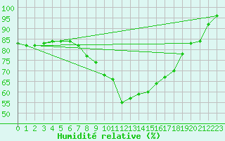 Courbe de l'humidit relative pour Slubice
