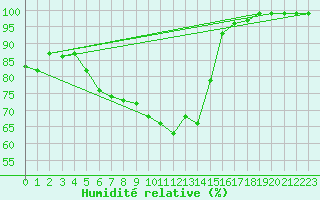 Courbe de l'humidit relative pour Penhas Douradas