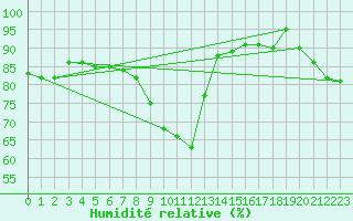 Courbe de l'humidit relative pour Weybourne