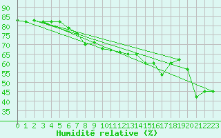 Courbe de l'humidit relative pour Kredarica