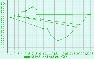 Courbe de l'humidit relative pour La Rochelle - Aerodrome (17)