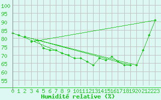 Courbe de l'humidit relative pour Walney Island