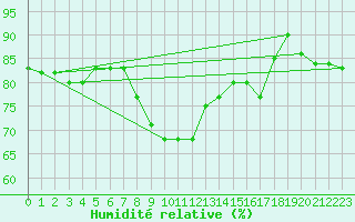 Courbe de l'humidit relative pour Grosseto