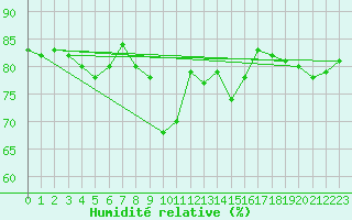 Courbe de l'humidit relative pour Nice (06)