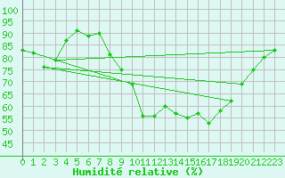 Courbe de l'humidit relative pour Montpellier (34)