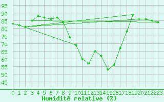 Courbe de l'humidit relative pour Jerez de Los Caballeros
