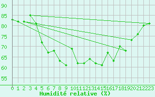 Courbe de l'humidit relative pour Valentia Observatory