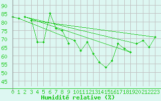 Courbe de l'humidit relative pour La Fretaz (Sw)