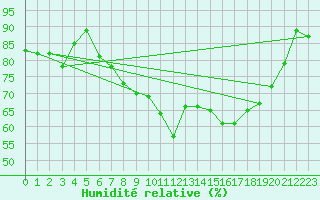 Courbe de l'humidit relative pour Magilligan