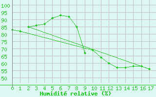 Courbe de l'humidit relative pour Roanne (42)