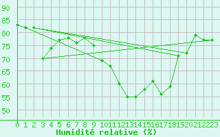 Courbe de l'humidit relative pour Abbeville (80)