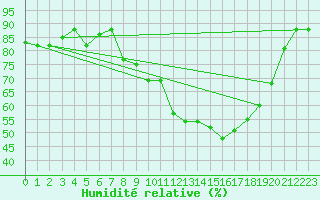 Courbe de l'humidit relative pour Meknes