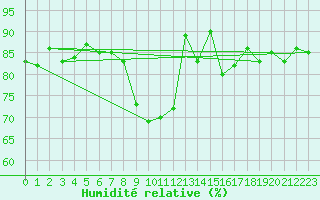 Courbe de l'humidit relative pour Koppigen