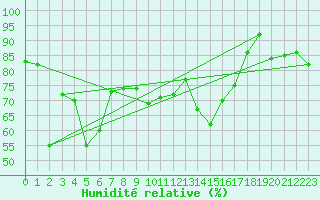 Courbe de l'humidit relative pour Vladeasa Mountain
