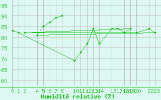 Courbe de l'humidit relative pour Roquetas de Mar
