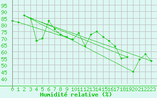 Courbe de l'humidit relative pour Cap Bar (66)