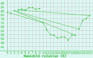Courbe de l'humidit relative pour Pinsot (38)