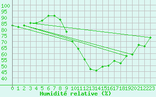 Courbe de l'humidit relative pour Montlimar (26)