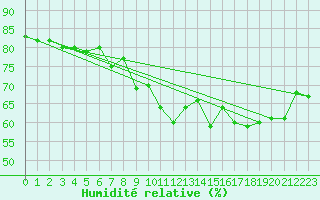 Courbe de l'humidit relative pour Svinoy Fyr