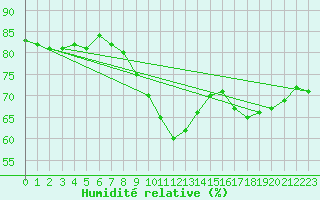 Courbe de l'humidit relative pour Wiesenburg