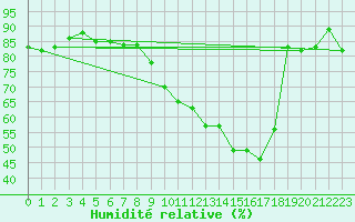 Courbe de l'humidit relative pour Carpentras (84)