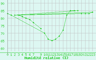 Courbe de l'humidit relative pour Pudasjrvi lentokentt