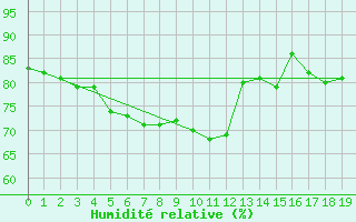 Courbe de l'humidit relative pour Sletnes Fyr