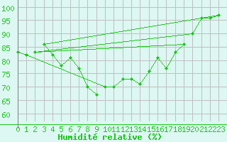 Courbe de l'humidit relative pour Neuhaus A. R.