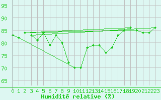 Courbe de l'humidit relative pour Prabichl