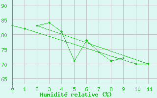 Courbe de l'humidit relative pour Ronnskar