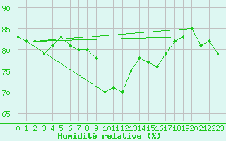 Courbe de l'humidit relative pour Utsjoki Kevo Kevojarvi