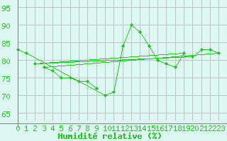 Courbe de l'humidit relative pour Nice (06)