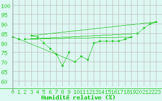 Courbe de l'humidit relative pour Latnivaara