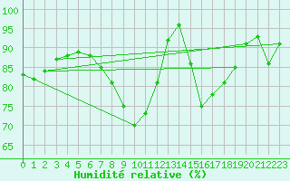 Courbe de l'humidit relative pour Cabauw Tower