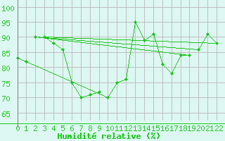 Courbe de l'humidit relative pour Gros Piton Sainte-Rose (974)