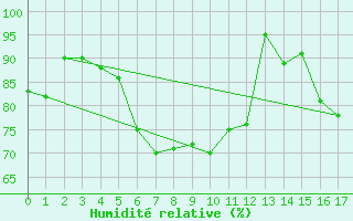 Courbe de l'humidit relative pour Gros Piton Sainte-Rose (974)