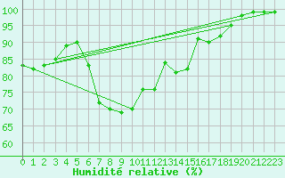 Courbe de l'humidit relative pour Palma De Mallorca