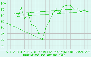 Courbe de l'humidit relative pour Wiener Neustadt