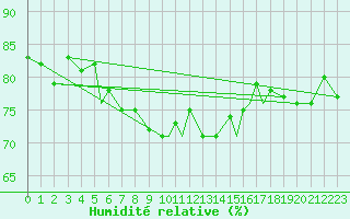 Courbe de l'humidit relative pour Rost Flyplass