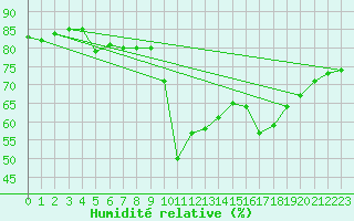 Courbe de l'humidit relative pour Pointe de Socoa (64)