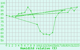 Courbe de l'humidit relative pour Offenbach Wetterpar