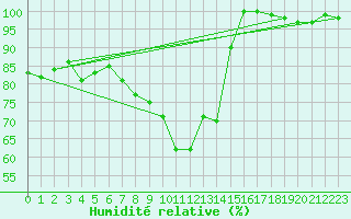 Courbe de l'humidit relative pour Zlatibor