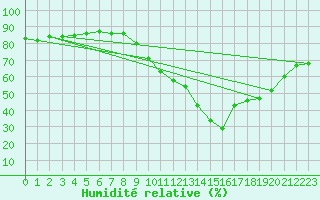 Courbe de l'humidit relative pour Luc-sur-Orbieu (11)