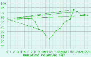 Courbe de l'humidit relative pour Lannion (22)