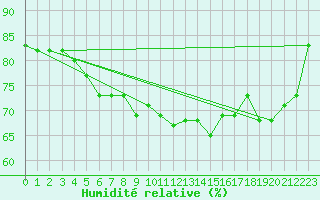 Courbe de l'humidit relative pour Cap Pertusato (2A)